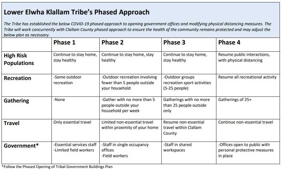 Lower Elwha Klallam Tribe's Phased Approach