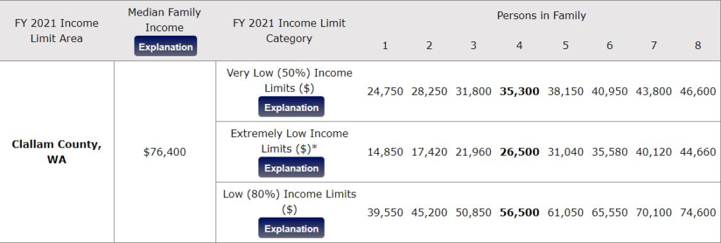 2021 Median Income